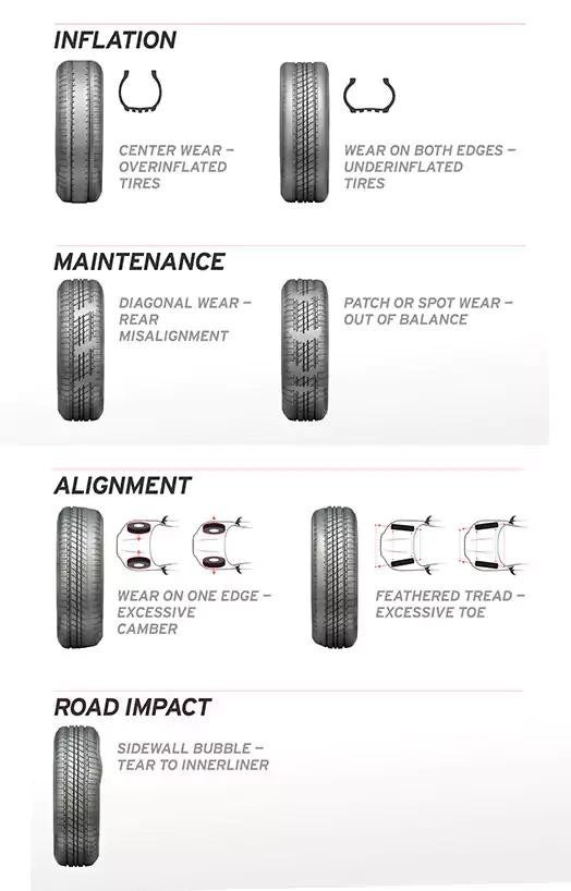 Tire Wear Details